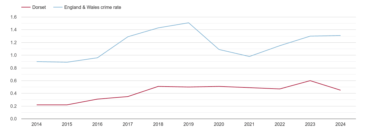 Dorset robbery crime rate