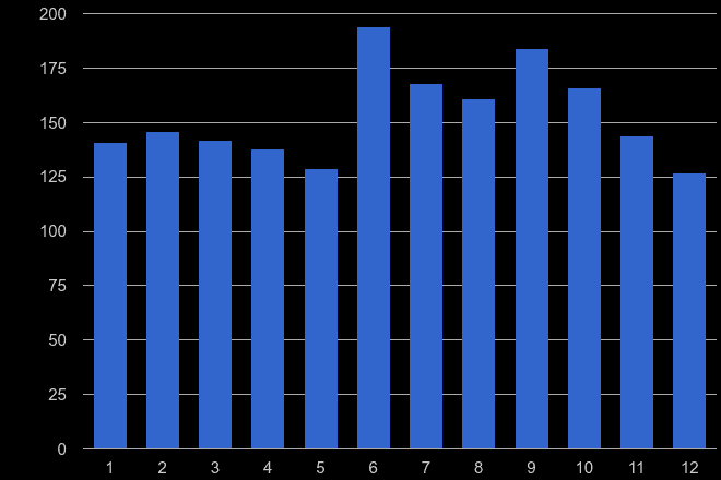 Dorset robbery crime seasonality