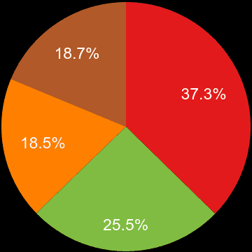 Dorset sales share of houses and flats