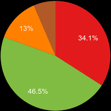 Dorset sales share of new houses and new flats