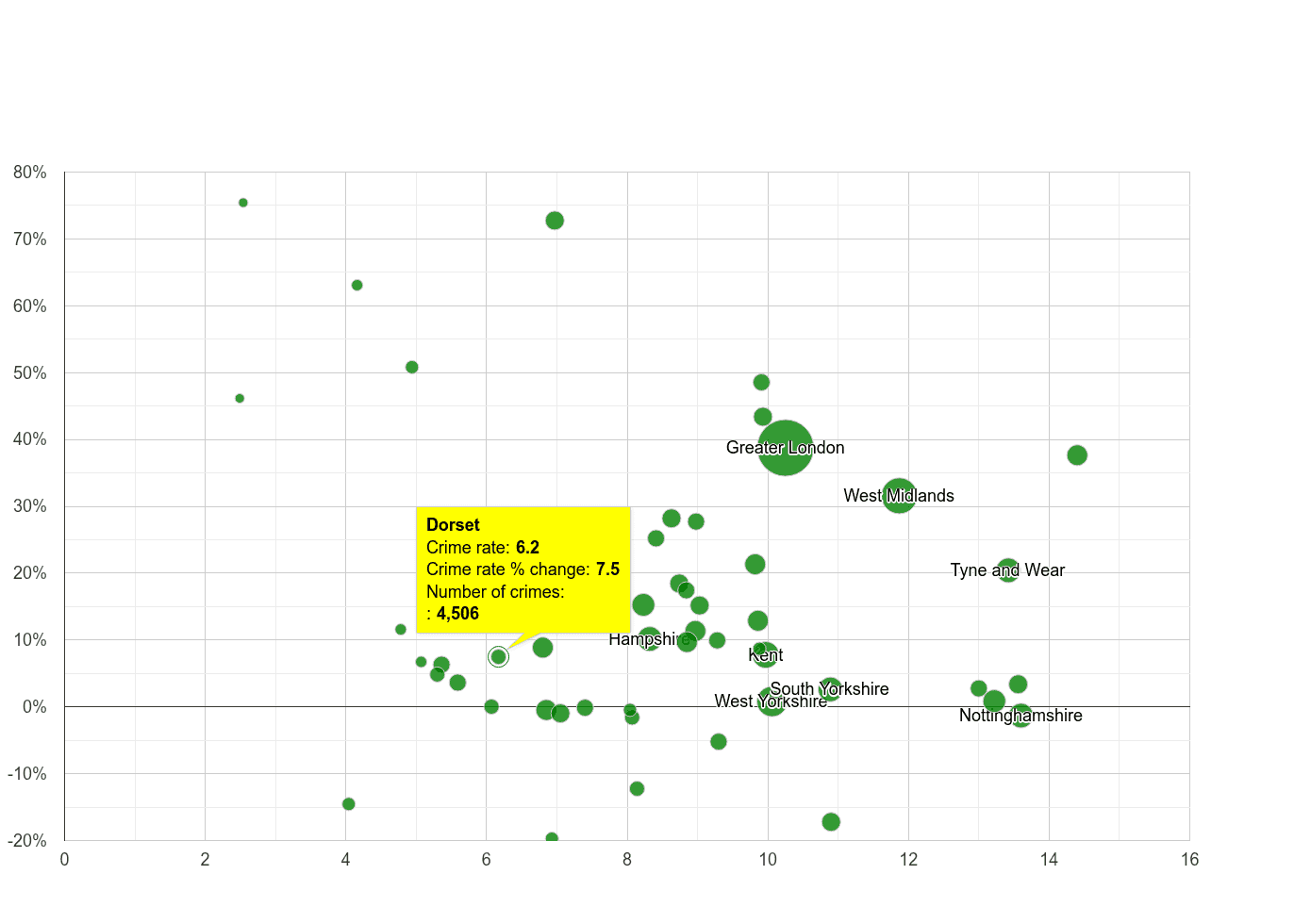 Dorset shoplifting crime rate compared to other counties