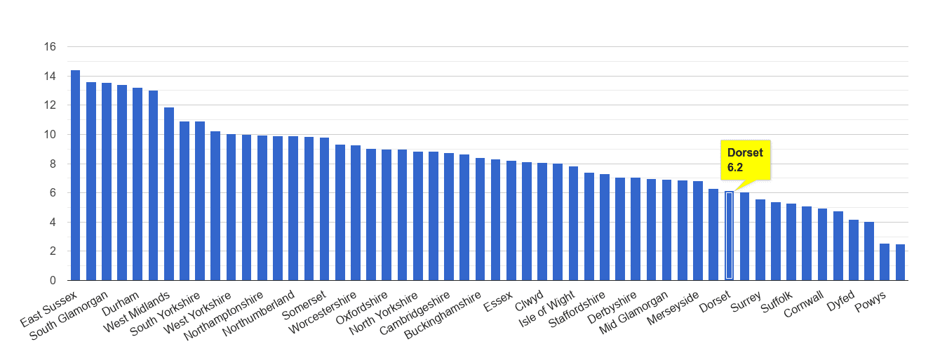Dorset shoplifting crime rate rank