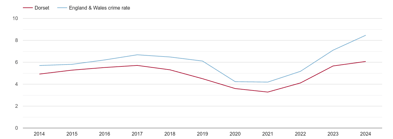 Dorset shoplifting crime rate