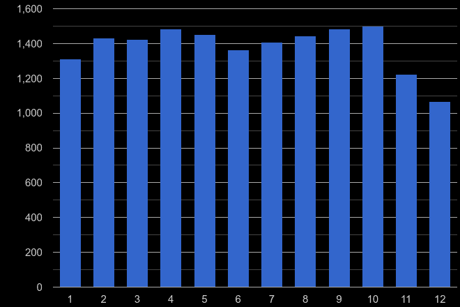 Dorset shoplifting crime seasonality
