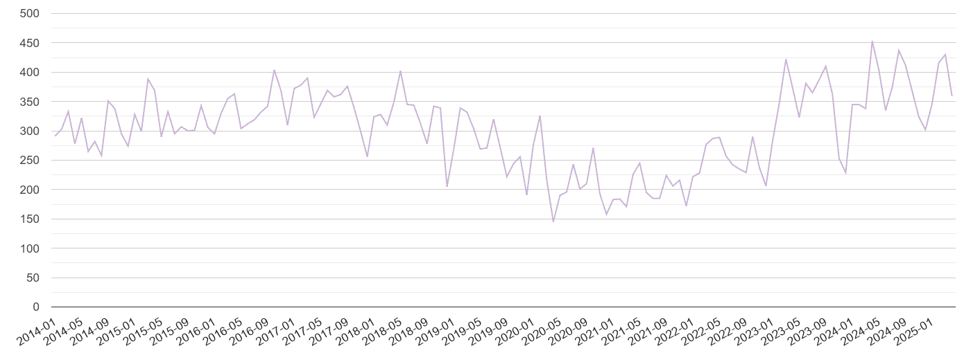 Dorset shoplifting crime volume