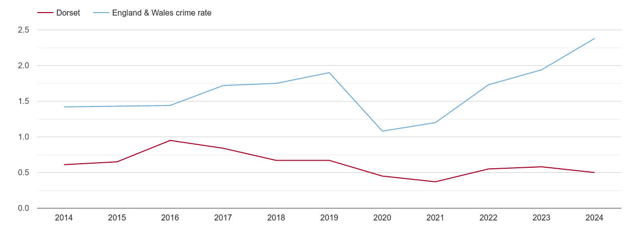 Dorset theft from the person crime rate