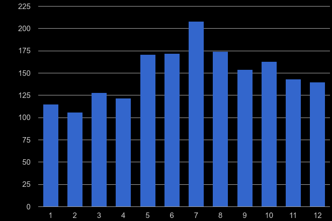 Dorset theft from the person crime seasonality