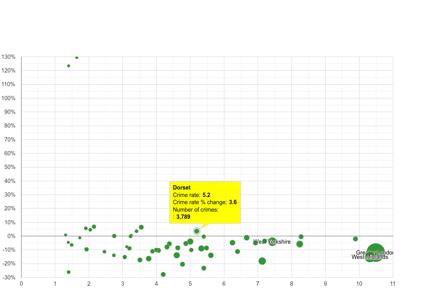 Dorset vehicle crime rate compared to other counties
