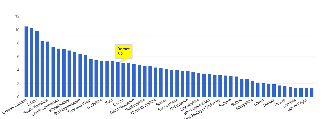 Dorset vehicle crime rate rank