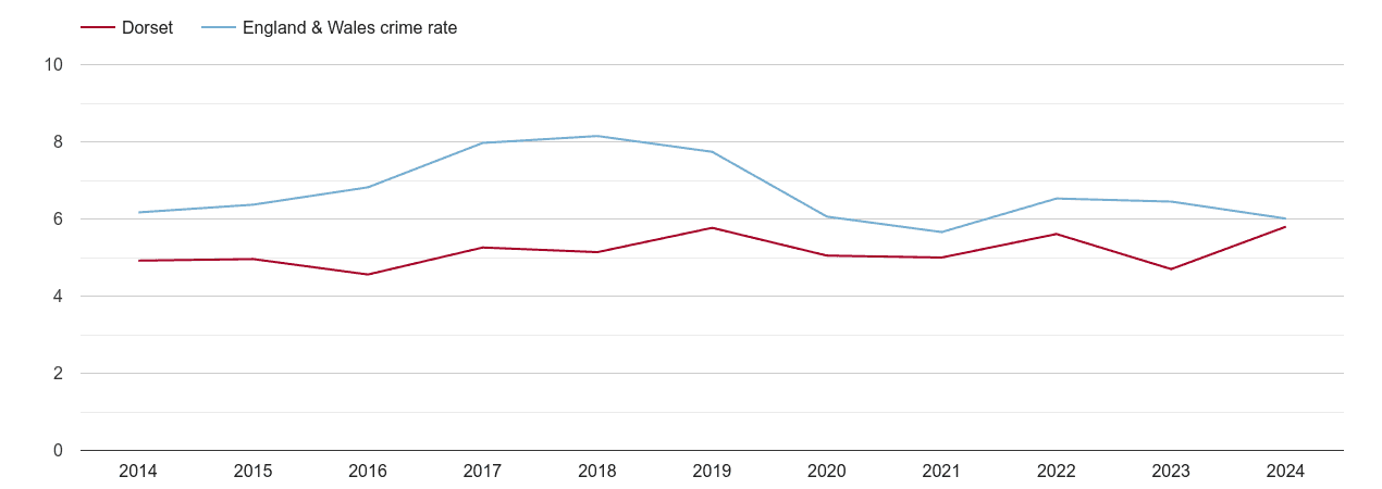 Dorset vehicle crime rate