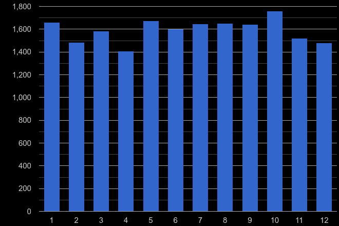 Dorset vehicle crime seasonality