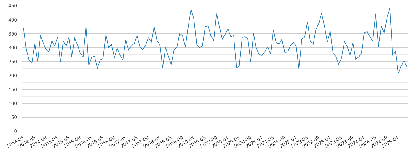 Dorset vehicle crime volume