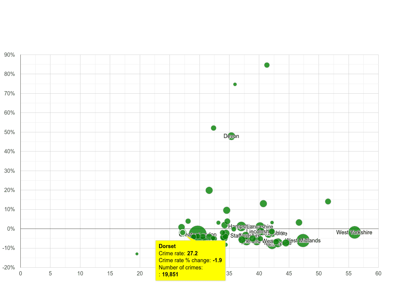 Dorset violent crime rate compared to other counties