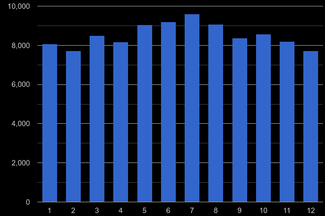 Dorset violent crime seasonality