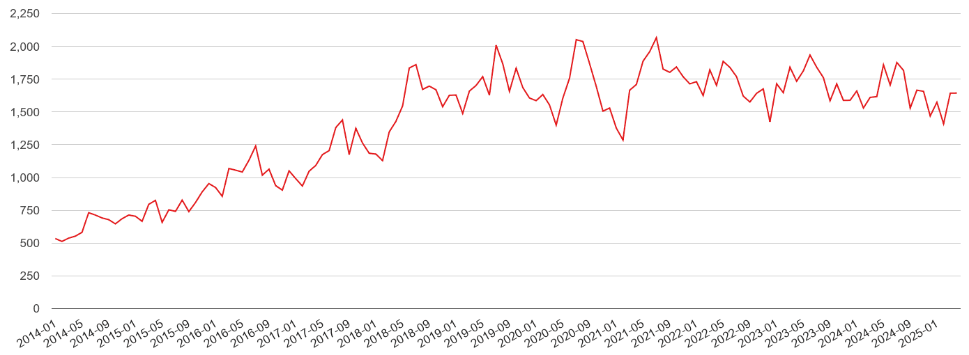Dorset violent crime volume