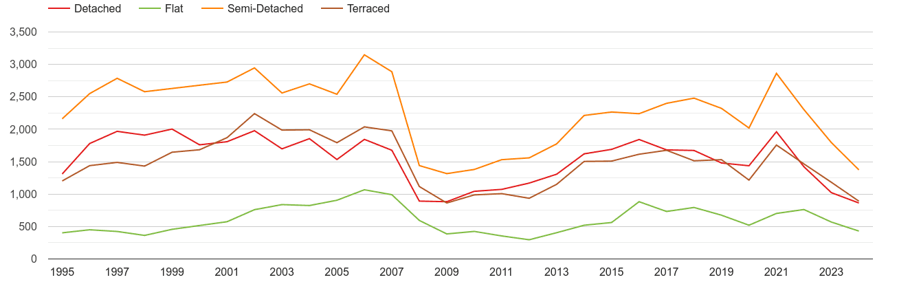 Dudley annual sales of houses and flats