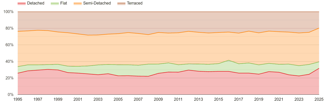 Dudley annual sales share of houses and flats