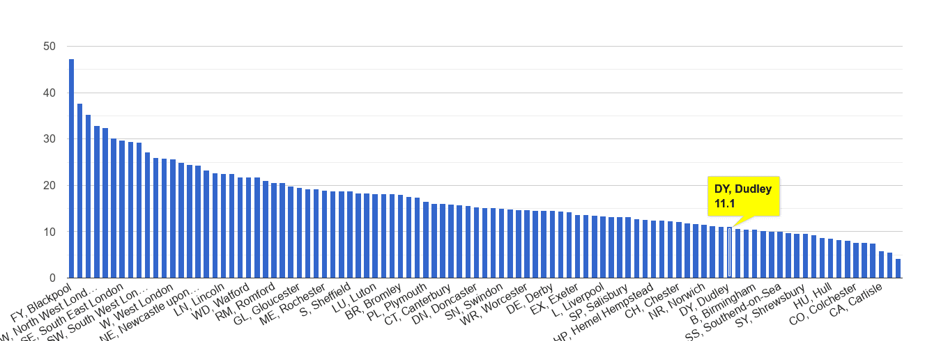 Dudley antisocial behaviour crime rate rank