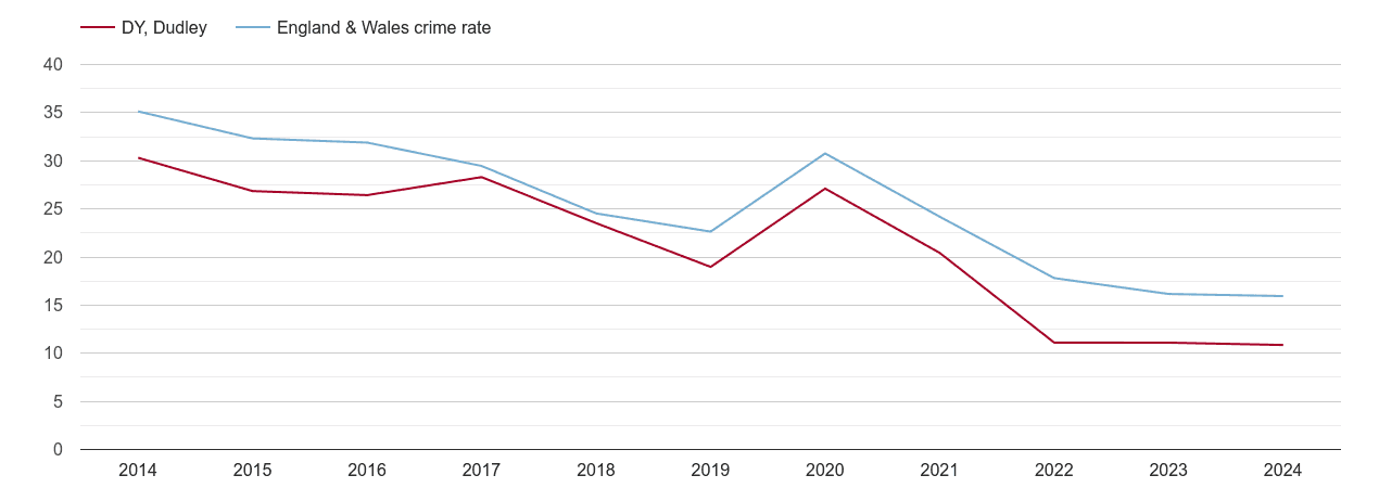Dudley antisocial behaviour crime rate