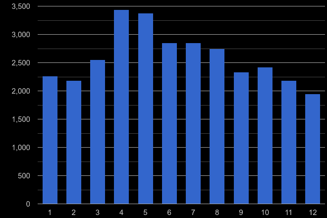 Dudley antisocial behaviour crime seasonality
