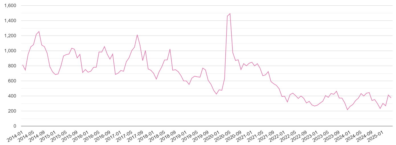 Dudley antisocial behaviour crime volume