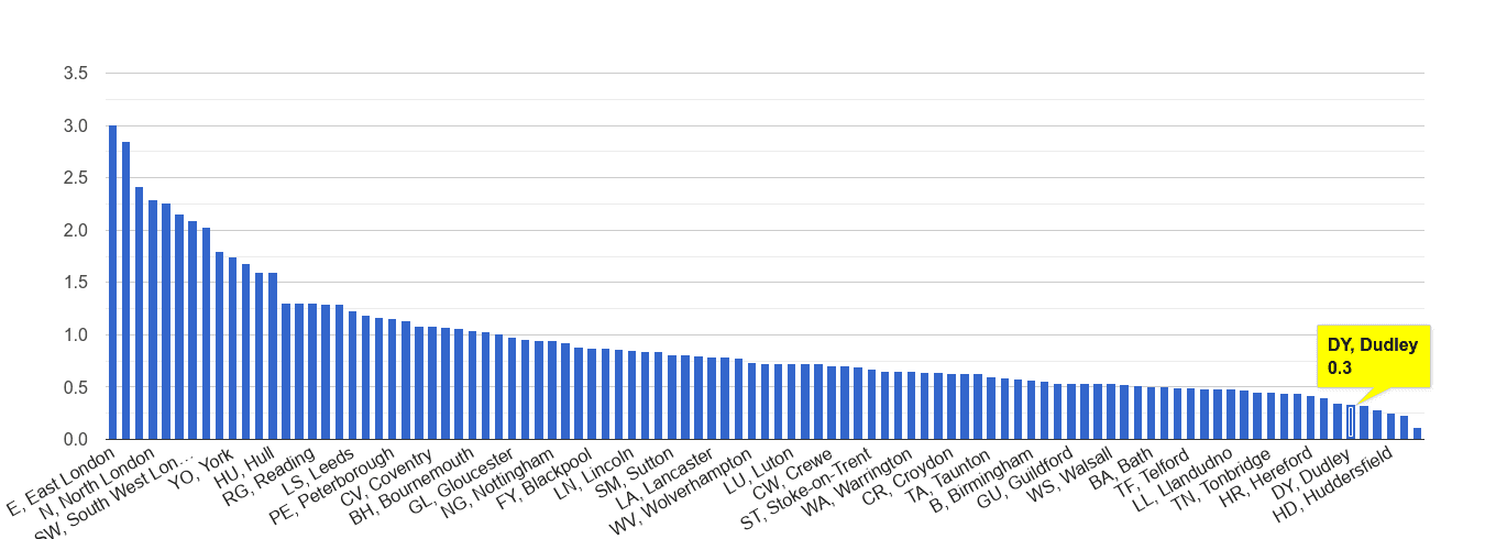 Dudley bicycle theft crime rate rank