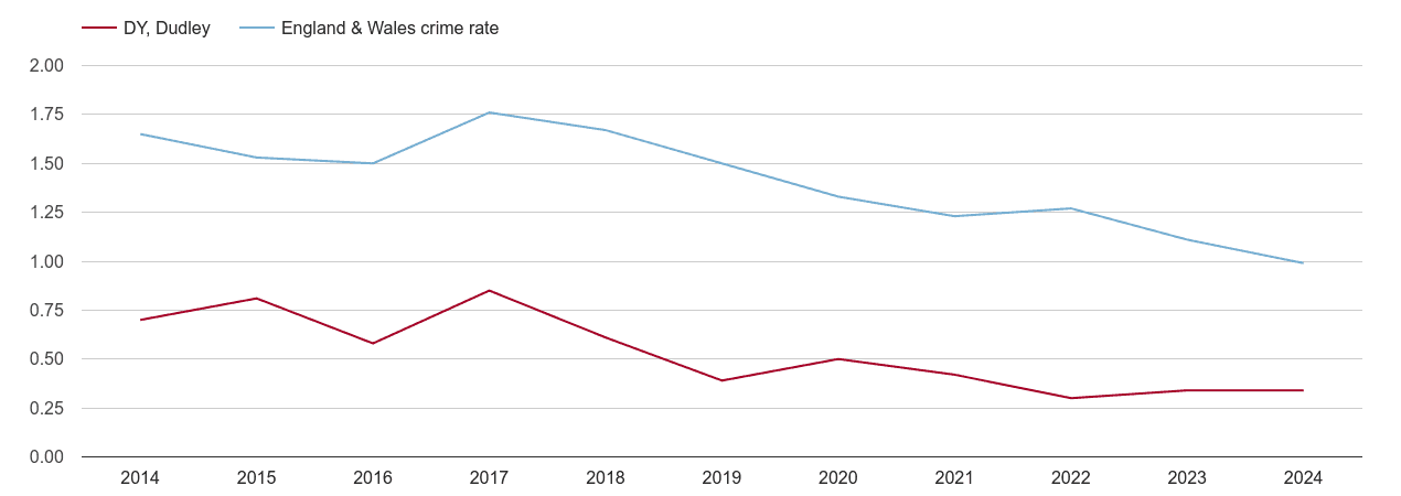 Dudley bicycle theft crime rate