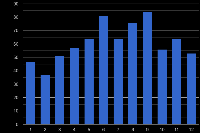 Dudley bicycle theft crime seasonality