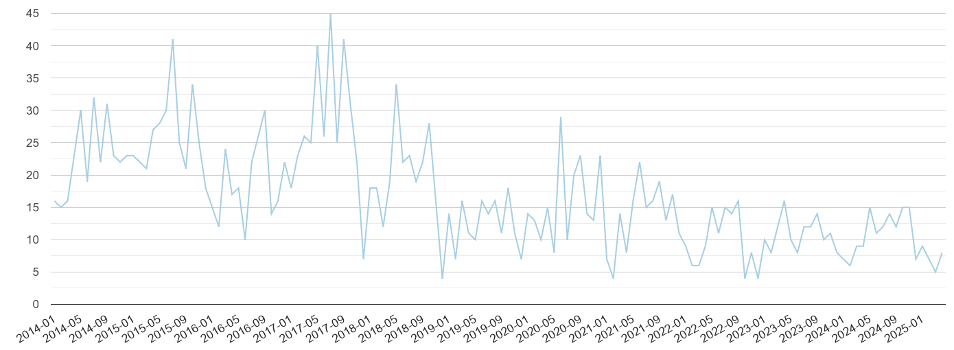 Dudley bicycle theft crime volume