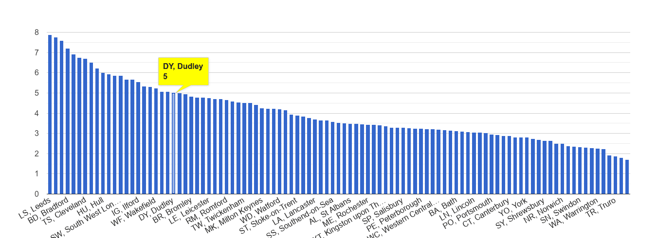 Dudley burglary crime rate rank