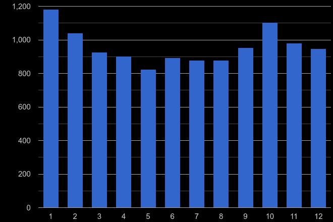 Dudley burglary crime seasonality