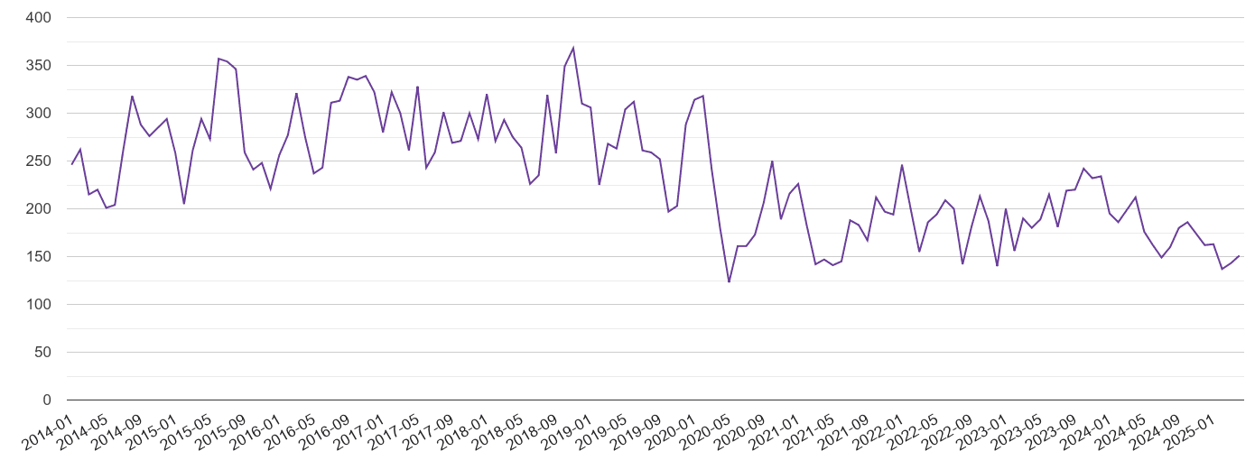 Dudley burglary crime volume