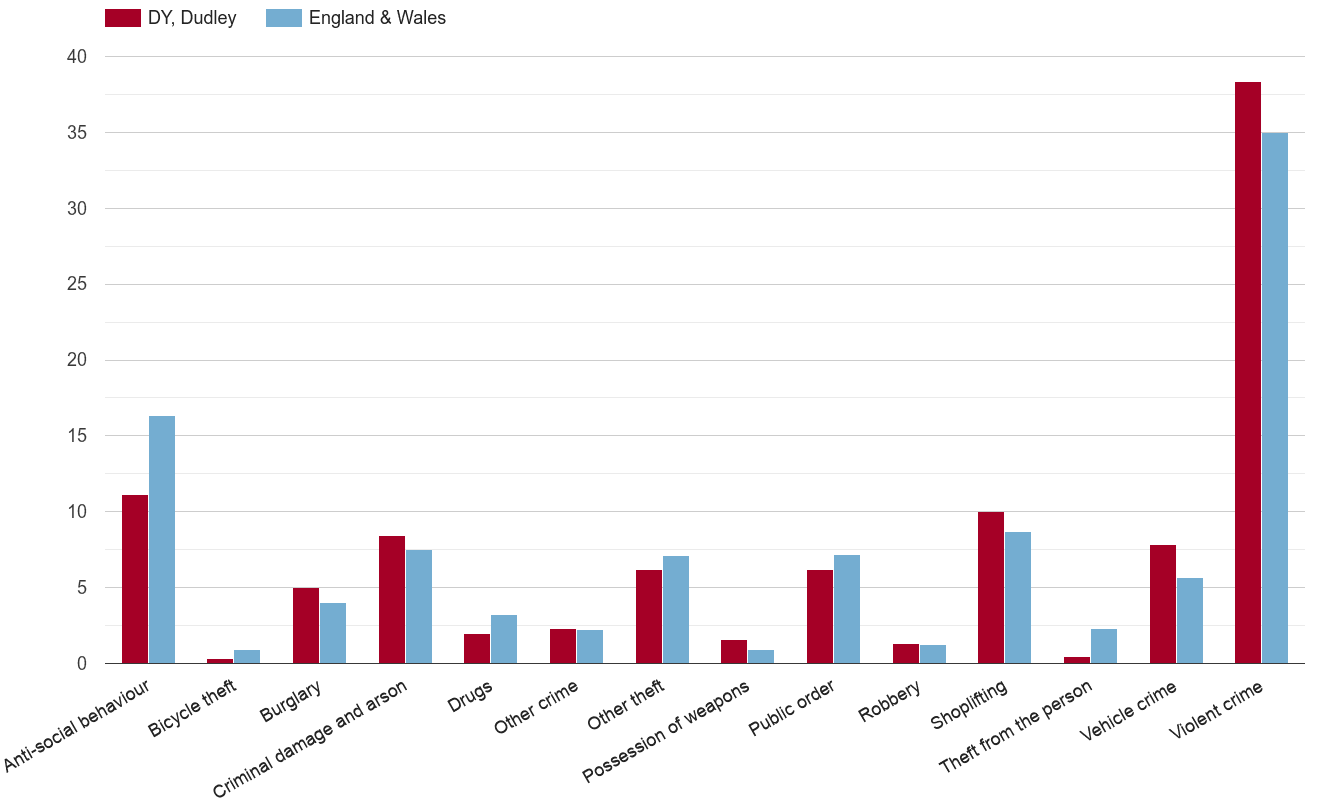 Dudley crime rate by crime statistic