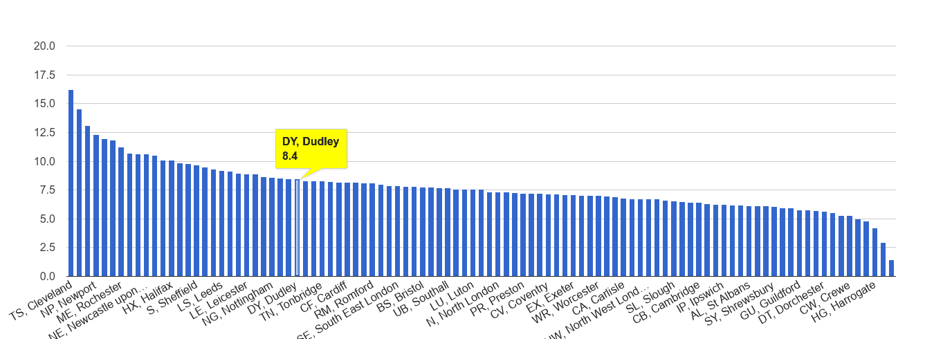 Dudley criminal damage and arson crime rate rank