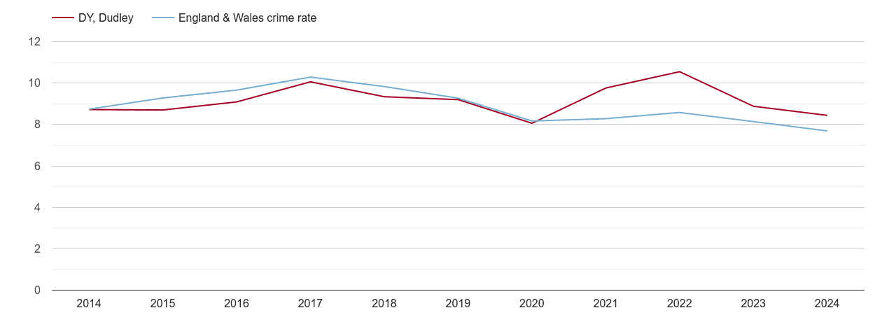 Dudley criminal damage and arson crime rate