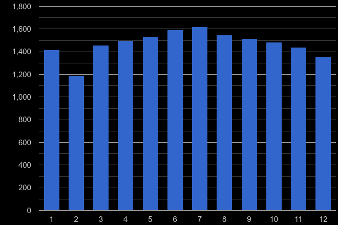 Dudley criminal damage and arson crime seasonality