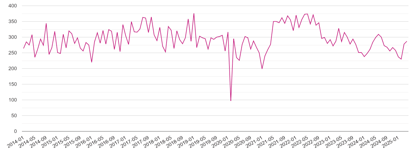Dudley criminal damage and arson crime volume