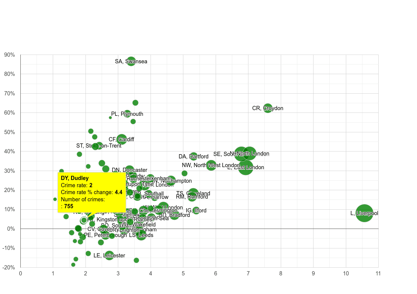 Dudley drugs crime rate compared to other areas
