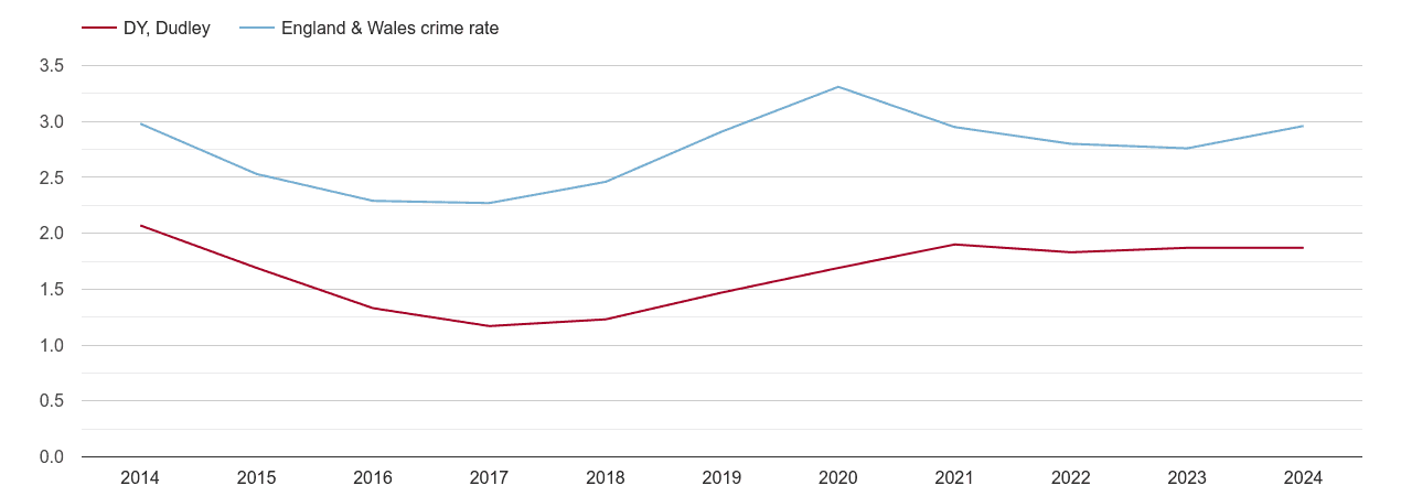 Dudley drugs crime rate