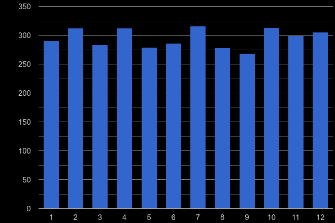 Dudley drugs crime seasonality
