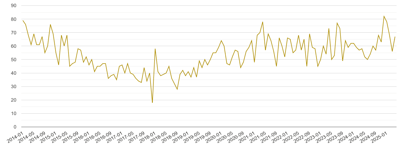 Dudley drugs crime volume