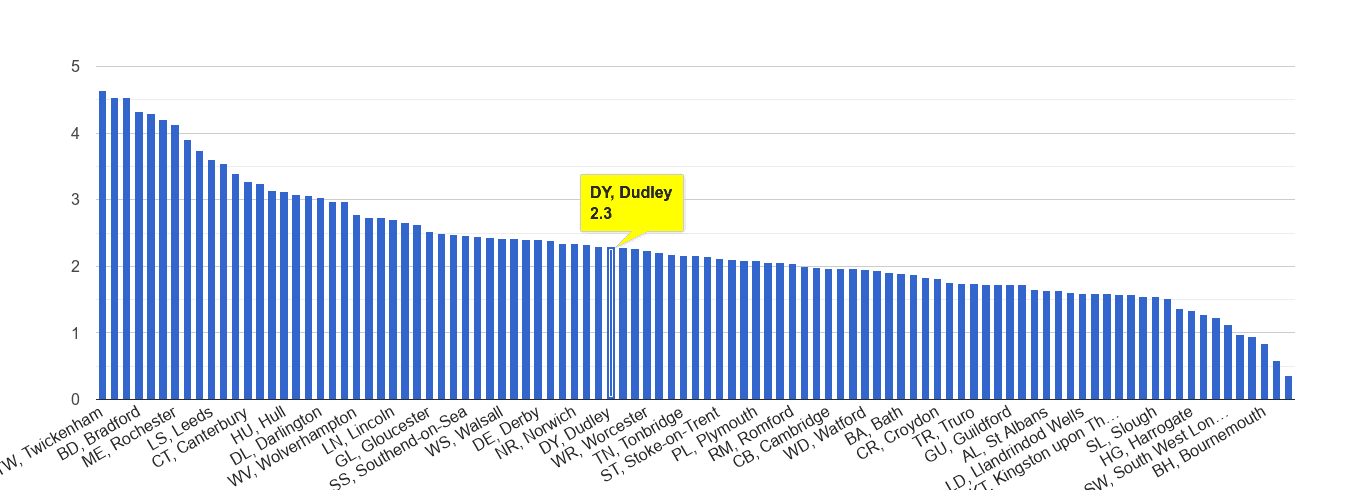 Dudley other crime rate rank