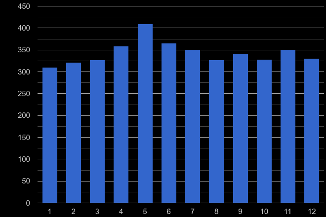 Dudley other crime seasonality