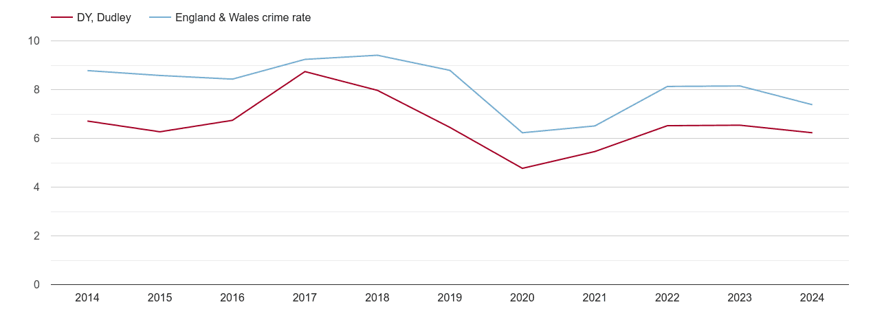 Dudley other theft crime rate