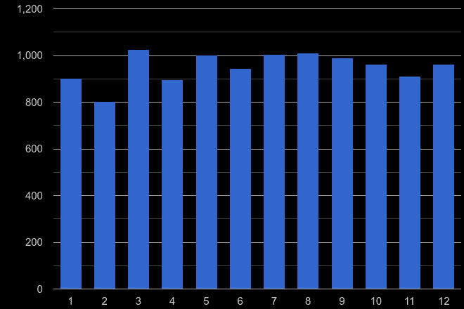 Dudley other theft crime seasonality