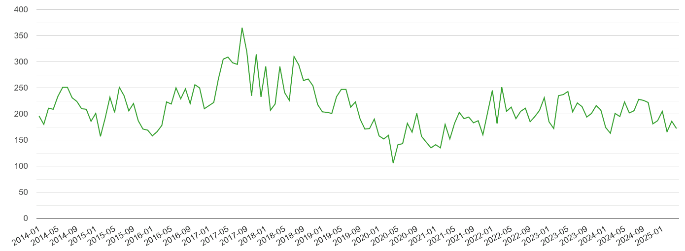 Dudley other theft crime volume