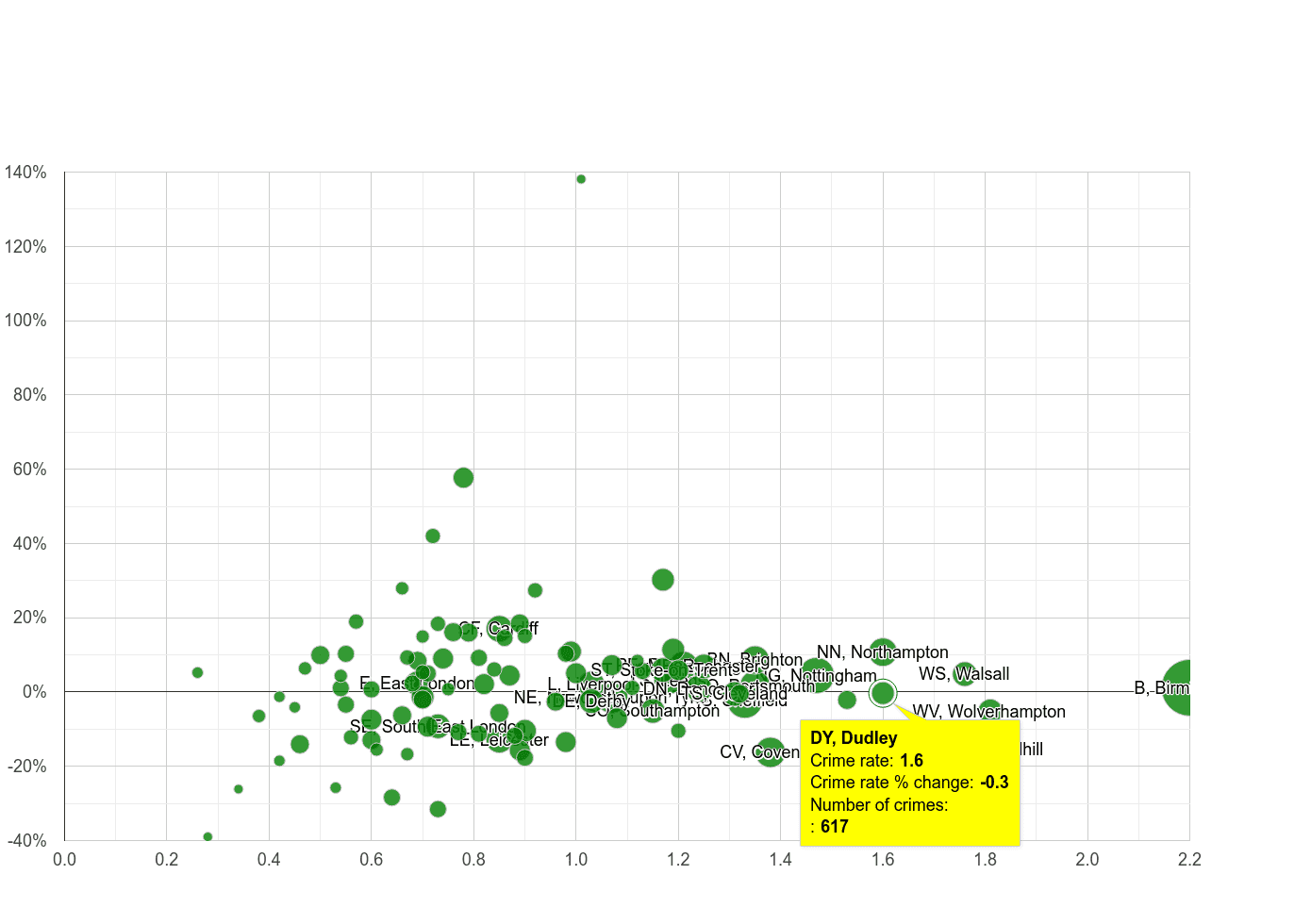 Dudley possession of weapons crime rate compared to other areas