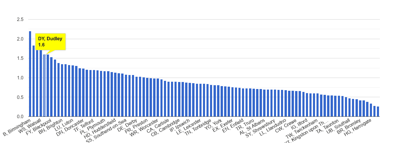 Dudley possession of weapons crime rate rank