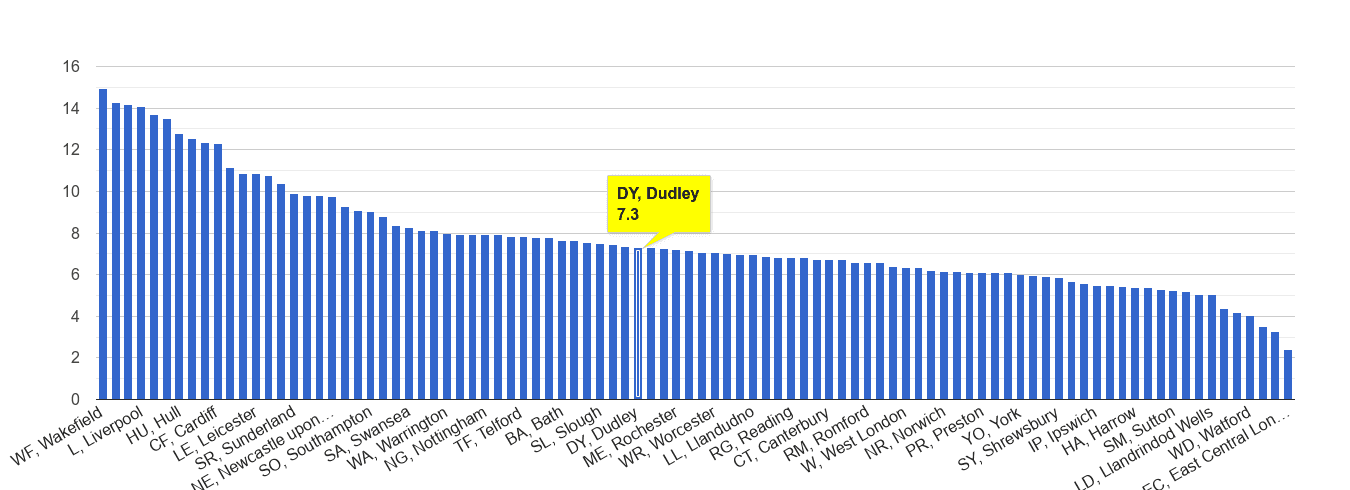 Dudley public order crime rate rank