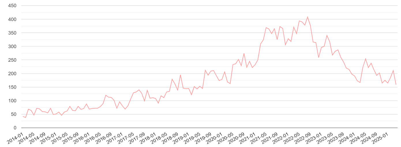 Dudley public order crime volume